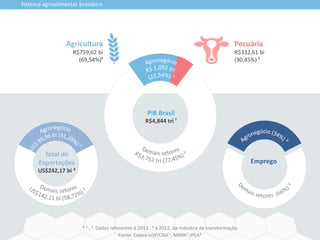 Sistema agroalimentar brasileiro
PIB Brasil
R$4,844 tri ¹
Pecuária
R$332,61 bi
(30,45%) ¹
Agricultura
R$759,62 bi
(69,54%)¹
Emprego
Total de
Exportações
US$242,17 bi ²
* ¹ , ² Dados referentes à 2013 , ³ à 2012, da indústria de transformação
Fonte: Cepea-USP/CNA¹ , MAPA²,IPEA³
 