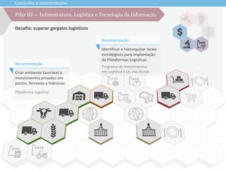 Conclusões e recomendações
Pilar III — Infraestrutura, Logística e Tecnologia da Informação
Desafio: superar gargalos logísticos
Identificar e hierarquizar locais
estratégicos para implantação
de Plataformas Logísticas
Recomendação
Programa de Investimentos
em Logística e Lei dos PortosCriar ambiente favorável a
investimentos privados em
portos, ferrovias e hidrovias
Recomendação
Plataforma Logística
 