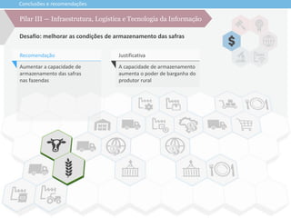 Conclusões e recomendações
Desafio: melhorar as condições de armazenamento das safras
Pilar III — Infraestrutura, Logística e Tecnologia da Informação
Aumentar a capacidade de
armazenamento das safras
nas fazendas
Recomendação
A capacidade de armazenamento
aumenta o poder de barganha do
produtor rural
Justificativa
 