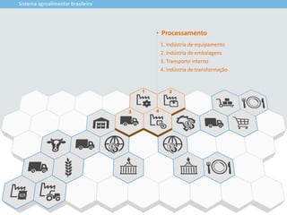 3
1 2
4
Sistema agroalimentar brasileiro
1. Indústria de equipamento
2. Indústria de embalagens
3. Transporte interno
4. Indústria de transformação
Processamento
 