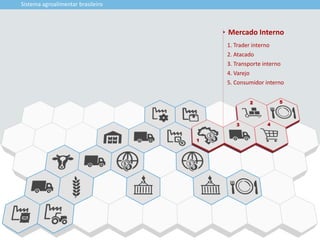 1
3
2 5
4
Sistema agroalimentar brasileiro
1. Trader interno
2. Atacado
3. Transporte interno
4. Varejo
5. Consumidor interno
Mercado Interno
 
