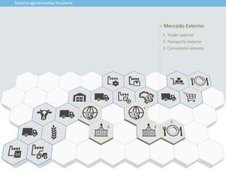 1
2
1
2
3
Sistema agroalimentar brasileiro
1. Trader externo
2. Transporte externo
3. Consumidor externo
Mercado Externo
 