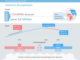 Aumento da população
Drivers do Sistema Agroalimentar
¹ UN, 2013; ² UN data from Global Harvest Iniative GAP Report, 2011; ³ IBGE, 2013;
2050
Em
+ 2,4 bilhões de pessoas¹ maior
crescimento
populacional ²
total de 9,6 bilhões
▴41%
▴49%
“crescimento zero”
20502042
Brasil³
Mundo
2013
201 mi de
habitantes
0 – 14
15 – 64
> 65
68,4%
7,4%
24,1%
63,2%
22,6%
14,1%
Janela demográfica
226 mi de
habitantes
 