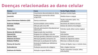 Doenças relacionadas ao dano celular
Doença Causa Tecido/Órgão Afetado
Câncer (geral) Crescimento descontrolado de células Qualquer tecido/órgão
Leucemia Proliferação anormal de células
sanguíneas
Medula óssea e sangue
Lúpus Eritematoso Sistêmico (LES) Doença autoimune
Tecido conjuntivo (pele, rins,
articulações)
Esclerose Múltipla Autoimunidade contra mielina Neurônios do sistema nervoso
HIV/AIDS Infecção pelo vírus HIV Células do sistema imunológico
Tuberculose Infecção pela bactéria Mycobacterium
tuberculosis Pulmões (pode afetar outros órgãos)
Doença de Alzheimer Degeneração dos neurônios Cérebro
Osteoartrite Desgaste da cartilagem articular Articulações
Fibrose Cística Mutação genética afetando secreções Pulmões e pâncreas
Síndrome de Down Alteração genética (trissomia 21) Células do organismo inteiro
Diabetes Mellitus Disfunção na produção de insulina Pâncreas e células do corpo
Doença de Gaucher Acúmulo de lipídios por deficiência
enzimática
Células do fígado, baço e medula óssea
Esclerodermia Produção excessiva de colágeno Pele e órgãos internos
Síndrome de Marfan Mutação no gene fibrilina-1
Tecido conjuntivo (coração, olhos,
articulações)
 
