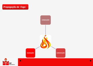 CONDUÇÃO
CONVECÇÃO
RADIAÇÃO
Propagação de Fogo
 