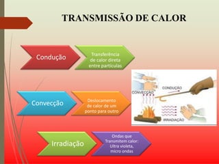 TRANSMISSÃO DE CALOR
Condução Transferência
de calor direta
entre partículas
Convecção Deslocamento
de calor de um
ponto para outro
Irradiação
Ondas que
Transmitem calor:
Ultra violeta,
micro ondas
 