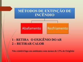 1 - RETIRA O OXIGÊNIO DOAR
2 – RETIRAR CALOR
Não existirá fogo em ambientes com menos de 13% de Oxigênio
MÉTODOS DE EXTINÇÃO DE
INCÊNDIO
Abafamento Resfriamento
 