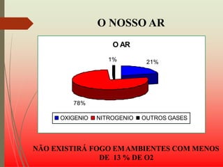 O NOSSO AR
NÃO EXISTIRÁ FOGO EMAMBIENTES COM MENOS
DE 13 % DE O2
O AR
21%
78%
1%
OXIGENIO NITROGENIO OUTROS GASES
 
