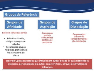 Grupos de Referência
Grupos de
Afinidade
Grupos aos
quais o
consumidor
gostaria de
pertencer
Exercem influência direta
• Primários: Família,
amigos e colegas de
trabalho;
• Secundários: grupos
religiosos, profissionais
ou associações de
classe
Grupos de
Aspiração
Grupos de
Dissociação
Grupos cujos
valores ou
comportamentos
são rejeitados
Líder de Opinião: pessoas que influenciam outras devido às suas habilidades
especiais, personalidade ou outras características, através de divulgações
informais.
 