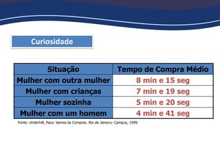 Situação Tempo de Compra Médio
Mulher com outra mulher 8 min e 15 seg
Mulher com crianças 7 min e 19 seg
Mulher sozinha 5 min e 20 seg
Mulher com um homem 4 min e 41 seg
Fonte: Underhill, Paco. Vamos às Compras. Rio de Janeiro: Campus, 1999.
Curiosidade
 