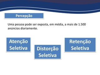Percepção
Atenção
Seletiva Distorção
Seletiva
Retenção
Seletiva
Uma pessoa pode ser exposta, em média, a mais de 1.500
anúncios diariamente.
 