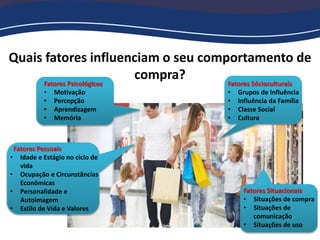 Quais fatores influenciam o seu comportamento de
compra?Fatores Psicológicos
• Motivação
• Percepção
• Aprendizagem
• Memória
Fatores Pessoais
• Idade e Estágio no ciclo de
vida
• Ocupação e Circunstâncias
Econômicas
• Personalidade e
Autoimagem
• Estilo de Vida e Valores
Fatores Sócioculturais
• Grupos de Influência
• Influência da Família
• Classe Social
• Cultura
Fatores Situacionais
• Situações de compra
• Situações de
comunicação
• Situações de uso
 