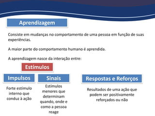 Aprendizagem
Consiste em mudanças no comportamento de uma pessoa em função de suas
experiências.
A maior parte do comportamento humano é aprendida.
A aprendizagem nasce da interação entre:
Impulsos Sinais Respostas e Reforços
Forte estímulo
interno que
conduz à ação
Estímulos
menores que
determinam
quando, onde e
como a pessoa
reage
Estímulos
Resultados de uma ação que
podem ser positivamente
reforçados ou não
 