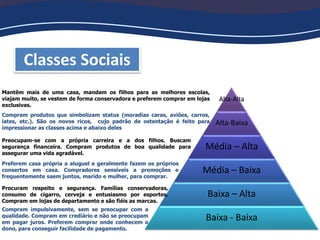 Classes Sociais
Alta-Alta
Alta-Baixa
Média – Alta
Média – Baixa
Baixa – Alta
Baixa - Baixa
Mantêm mais de uma casa, mandam os filhos para as melhores escolas,
viajam muito, se vestem de forma conservadora e preferem comprar em lojas
exclusivas.
Compram produtos que simbolizam status (moradias caras, aviões, carros,
iates, etc.). São os novos ricos, cujo padrão de ostentação é feito para
impressionar as classes acima e abaixo deles
Preocupam-se com a própria carreira e a dos filhos. Buscam
segurança financeira. Compram produtos de boa qualidade para
assegurar uma vida agradável.
Preferem casa própria a aluguel e geralmente fazem os próprios
consertos em casa. Compradores sensíveis a promoções e
frequentemente saem juntos, marido e mulher, para comprar.
Procuram respeito e segurança. Famílias conservadoras,
consumo de cigarro, cerveja e entusiasmo por esportes.
Compram em lojas de departamento e são fiéis as marcas.
Compram impulsivamente, sem se preocupar com a
qualidade. Compram em crediário e não se preocupam
em pagar juros. Preferem comprar onde conhecem o
dono, para conseguir facilidade de pagamento.
 