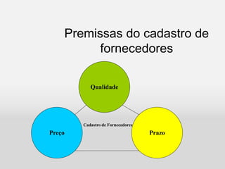 Premissas do cadastro de
fornecedores
Cadastro de Fornecedores
Qualidade
Prazo
Preço
 