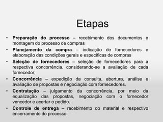 Etapas
• Preparação do processo – recebimento dos documentos e
montagem do processo de compras
• Planejamento da compra – indicação de fornecedores e
elaboração das condições gerais e específicas de compras
• Seleção de fornecedores – seleção de fornecedores para a
respectiva concorrência, considerando-se a avaliação de cada
fornecedor;
• Concorrência – expedição da consulta, abertura, análise e
avaliação de propostas e negociação com fornecedores.
• Contratação – julgamento da concorrência, por meio da
equalização das propostas, negociação com o fornecedor
vencedor e acertar o pedido.
• Controle de entrega – recebimento do material e respectivo
encerramento do processo.
 