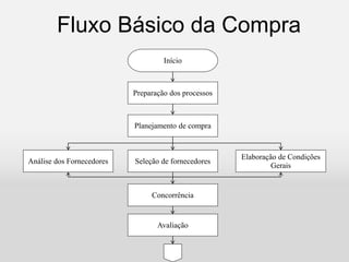 Fluxo Básico da Compra
Elaboração de Condições
Gerais
Planejamento de compra
Preparação dos processos
Avaliação
Análise dos Fornecedores Seleção de fornecedores
Concorrência
Início
 