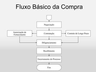 Fluxo Básico da Compra
Contrato de Longo Prazo
Contratação
Negociação
Encerramento do Processo
Autorização de
Fornecimento
Diligenciamento
Recebimento
Fim
 