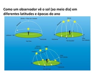 Como um observador vê o sol (ao meio dia) em
diferentes latitudes e épocas do ano
 