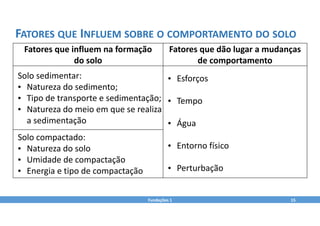 Fundações 1 15
FATORES QUE INFLUEM SOBRE O COMPORTAMENTO DO SOLO
Fatores que influem na formação
do solo
Fatores que dão lugar a mudanças
de comportamento
Solo sedimentar:
• Natureza do sedimento;
• Tipo de transporte e sedimentação;
• Natureza do meio em que se realiza
a sedimentação
• Esforços
• Tempo
• Água
• Entorno físico
• Perturbação
Solo compactado:
• Natureza do solo
• Umidade de compactação
• Energia e tipo de compactação
 