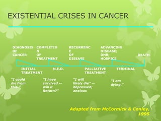 EXISTENTIAL CRISES IN CANCER
DIAGNOSIS
OF
CANCER
ADVANCING
DISEASE;
DNR;
HOSPICE
RECURRENC
E
OF
DISEASE
COMPLETIO
N
OF
TREATMENT
DEATH
INITIAL
TREATMENT
N.E.D. TERMINALPALLIATIVE
TREATMENT
Adapted from McCormick & Conley,
1995
“I could
die from
this.”
“I have
survived --
will it
Return?”
“I will
likely die” --
depressed;
anxious
“I am
dying.”
 