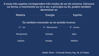 Ubaldi, Pietro – A Grande Síntese, Pag. 38, 22ª Edição
A esses três aspetos correspondem três modos de ser do universo. Estrutura
ou forma, o movimento ou vir-a-ser, o princípio ou lei, podem também
denominar-se:
Matéria Energia Espírito
Ou também movendo-se no sentido inverso:
1º - Lei 2º - Movimento 3º - Forma
Pensamento Vontade Ação
Espírito Energia Matéria
 