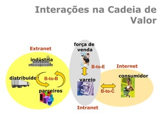 Interações na Cadeia de
Valor
consumidor
indústria
distribuidor varejo
força de
venda
B-to-B
B-to-E
B-to-Cparceiros
Extranet
Intranet
Internet
 