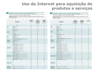 Uso da Internet para aquisição de
produtos e serviços
 