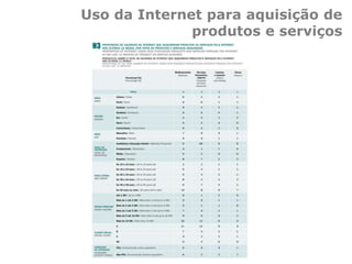 Uso da Internet para aquisição de
produtos e serviços
 