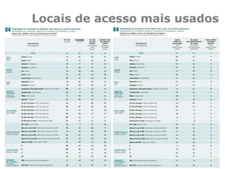Locais de acesso mais usados
 