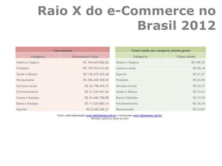 Raio X do e-Commerce no
Brasil 2012
 
