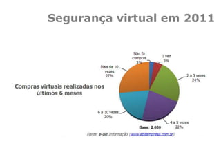 Segurança virtual em 2011
 