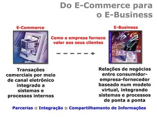 Do E-Commerce para
o E-Business
Como a empresa fornece
valor aos seus clientes
Parcerias :: Integração :: Compartilhamento de Informações
Relações de negócios
entre consumidor-
empresa-fornecedor
baseado num modelo
virtual, integrando
sistemas e processos
de ponta a ponta
Transações
comerciais por meio
de canal eletrônico
integrado a
sistemas e
processos internos
E-Commerce E-Business
 