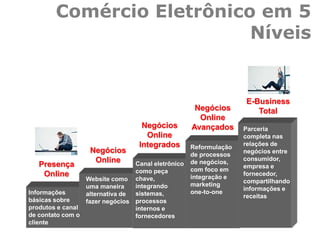 Comércio Eletrônico em 5
Níveis
Website como
uma maneira
alternativa de
fazer negócios
Negócios
Online Canal eletrônico
como peça
chave,
integrando
sistemas,
processos
internos e
fornecedores
Negócios
Online
Integrados Reformulação
de processos
de negócios,
com foco em
integração e
marketing
one-to-one
Negócios
Online
Avançados Parceria
completa nas
relações de
negócios entre
consumidor,
empresa e
fornecedor,
compartilhando
informações e
receitas
E-Business
Total
Informações
básicas sobre
produtos e canal
de contato com o
cliente
Presença
Online
 