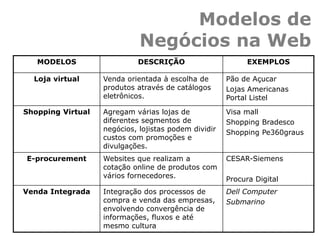 MODELOS DESCRIÇÃO EXEMPLOS
Loja virtual Venda orientada à escolha de
produtos através de catálogos
eletrônicos.
Pão de Açucar
Lojas Americanas
Portal Listel
Shopping Virtual Agregam várias lojas de
diferentes segmentos de
negócios, lojistas podem dividir
custos com promoções e
divulgações.
Visa mall
Shopping Bradesco
Shopping Pe360graus
E-procurement Websites que realizam a
cotação online de produtos com
vários fornecedores.
CESAR-Siemens
Procura Digital
Venda Integrada Integração dos processos de
compra e venda das empresas,
envolvendo convergência de
informações, fluxos e até
mesmo cultura
Dell Computer
Submarino
Modelos de
Negócios na Web
 