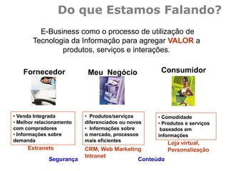 Do que Estamos Falando?
E-Business como o processo de utilização de
Tecnologia da Informação para agregar VALOR a
produtos, serviços e interações.
• Produtos/serviços
diferenciados ou novos
• Informações sobre
o mercado, processos
mais eficientes
• Venda Integrada
• Melhor relacionamento
com compradores
• Informações sobre
demanda
• Comodidade
• Produtos e serviços
baseados em
informações
Meu Negócio ConsumidorFornecedor
CRM, Web Marketing
Intranet
Extranets
Loja virtual,
Personalização
Segurança Conteúdo
 