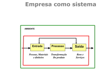 Empresa como sistema
Entrada Processo Saída
Pessoas, Materiais
e dinheiro
Transformação
Do produto
Bens e
Serviços
AMBIENTE
 