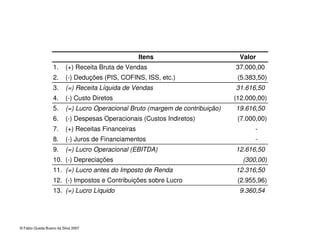 © Fabio Queda Bueno da Silva 2007
Itens Valor
1. (+) Receita Bruta de Vendas 37.000,00
2. (-) Deduções (PIS, COFINS, ISS, etc.) (5.383,50)
3. (=) Receita Líquida de Vendas 31.616,50
4. (-) Custo Diretos (12.000,00)
5. (=) Lucro Operacional Bruto (margem de contribuição) 19.616,50
6. (-) Despesas Operacionais (Custos Indiretos) (7.000,00)
7. (+) Receitas Financeiras -
8. (-) Juros de Financiamentos -
9. (=) Lucro Operacional (EBITDA) 12.616,50
10. (-) Depreciações (300,00)
11. (=) Lucro antes do Imposto de Renda 12.316,50
12. (-) Impostos e Contribuições sobre Lucro (2.955,96)
13. (=) Lucro Líquido 9.360,54
 
