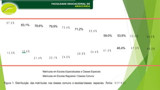 8 7 , 0 %
83,1% 78,6% 79,9% 7 5 , 4 %
71,2%
6 5 , 6 %
59,0% 53,6% 5 3 , 0 % 5 4 , 0 %
1 3 , 0 %
1 6 , 9 %
2 1 , 4 % 2 0 , 1 % 2 4 , 6 %
2 8 , 8 %
3 4 , 4 % 4 1 , 0 %
46,4% 4 7 , 0 % 4 6 , 0 %
Matrículas em Escolas Especializadas e Classes Especiais
Matrículas em Escolas Regulares / Classes Comuns
Figura 1. Distribuição das matrículas nas classes comuns e escolas/classes especiais. Fonte: I N E P / M E C
 