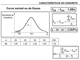 _______________________________________________________________________CARACTERÍSTICAS DO CONCRETO
Curva normal ou de Gauss
n
f
ff
n
1i
i,28c
28,cmc


MPa0,2snkns 
n 20 25 30 50 200
kn 1,35 1,30 1,25 1,20 1,10
)1n(
)ff(
sn
n
1i
2
28ci,28c




 