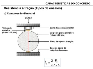 _______________________________________________________________________CARACTERÍSTICAS DO CONCRETO
Resistência à tração (Tipos de ensaios)
b) Compressão diametral
hd
F2
f c
ct


 