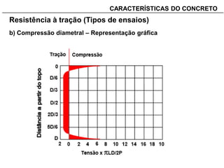 _______________________________________________________________________CARACTERÍSTICAS DO CONCRETO
Resistência à tração (Tipos de ensaios)
b) Compressão diametral – Representação gráfica
 