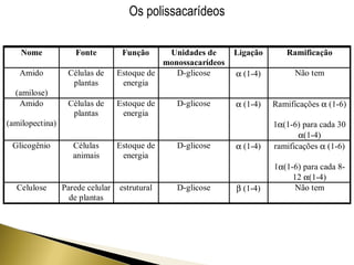 Os polissacarídeos 
Nome Fonte Função Unidades de 
monossacarídeos 
Ligação Ramificação 
Amido 
(amilose) 
Células de 
plantas 
Estoque de 
energia 
D-glicose a (1-4) Não tem 
Amido 
(amilopectina) 
Células de 
plantas 
Estoque de 
energia 
D-glicose a (1-4) Ramificações a (1-6) 
1a(1-6) para cada 30 
a(1-4) 
Glicogênio Células 
animais 
Estoque de 
energia 
D-glicose a (1-4) ramificações a (1-6) 
1a(1-6) para cada 8- 
12 a(1-4) 
Celulose Parede celular 
de plantas 
estrutural D-glicose b (1-4) Não tem 
 