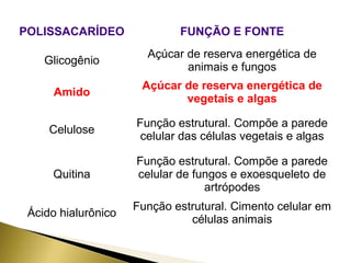 POLISSACARÍDEO FUNÇÃO E FONTE 
Glicogênio Açúcar de reserva energética de 
animais e fungos 
Amido Açúcar de reserva energética de 
vegetais e algas 
Celulose Função estrutural. Compõe a parede 
celular das células vegetais e algas 
Quitina 
Função estrutural. Compõe a parede 
celular de fungos e exoesqueleto de 
artrópodes 
Ácido hialurônico Função estrutural. Cimento celular em 
células animais 
 