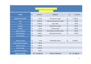 30
BALANÇO PATRIMONIAL (B.P)
JOAQUIM BARBOSA
ATIVO R$ 131.885,00 PASSIVO R$ 131.885,00
DINHEIRO NA CARTERIA R$ 150,00 BV Financeira a pagar R$ 12.500,00
Carro R$ 25.000,00 Supermercados Vida curta a pagar R$ 500,00
Casa R$ 75.000,00 Agua a Pagar R$ 100,00
Notebook R$ 1.000,00 Energia elétrica a pagar R$ 500,00
Geladeira R$ 550,00 Farmácia a Pagar R$ 200,00
Marcas e Patentes R$ 12.000,00 Mensalidade da faculdade a pagar R$ 800,00
Direitos Autorais R$ 4.000,00 Adiantamento de Salario R$ 900,00
Conta Poupança R$ 7.500,00
Créditos no Celular R$ 35,00 PATRIMÔNIO LÍQUIDO R$ 116.385,00
Imposto de Renda a Restituir R$ 400,00
Alugueis a Vencer R$ 1.400,00
Ações na Google R$ 4.000,00
Empréstimos a Rosangela R$ 850,00
TOTAL DO ATIVO R$ 131.885,00 TOTAL DO PASSIVO R$ 131.885,00
 