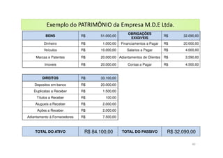 BENS R$ 51.000,00
OBRIGAÇÕES
EXIGIVEIS
R$ 32.090,00
Dinheiro R$ 1.000,00 Financiamentos a Pagar R$ 20.000,00
Veículos R$ 10.000,00 Salarios a Pagar R$ 4.000,00
Marcas e Patentes R$ 20.000,00 Adiantamentos de Clientes R$ 3.590,00
Imoveis R$ 20.000,00 Contas a Pagar R$ 4.500,00
DIREITOS R$ 33.100,00
Depositos em banco R$ 20.000,00
Duplicatas a Receber R$ 1.500,00
Títulos a Receber R$ 100,00
Alugueis a Receber R$ 2.000,00
Ações a Receber R$ 2.000,00
Adiantamento á Fornecedores R$ 7.500,00
TOTAL DO ATIVO R$ 84.100,00 TOTAL DO PASSIVO R$ 32.090,00
Exemplo do PATRIMÔNIO da Empresa M.D.E Ltda.
40
 