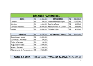 BALANÇO PATRIMONIAL
BENS R$ 51.000,00 OBRIGAÇÕES R$ 32.090,00
Dinheiro R$ 1.000,00 Financiamentos a Pagar R$ 20.000,00
Veiculos R$ 10.000,00 Salarios a Pagar R$ 4.000,00
Marcas e Patentes R$ 20.000,00 Adiantamentos de Clientes R$ 3.590,00
Imoveis R$ 20.000,00 Contas a Pagar R$ 4.500,00
DIREITOS R$ 33.100,00 PATRIMÔNIO LÍQUIDO R$ 52.010,00
Depositos em banco R$ 20.000,00
Duplicatas a Recebeer R$ 1.500,00
Titulos a Receber R$ 100,00
Alugueis a Receber R$ 2.000,00
Ações a Receber R$ 2.000,00
Adiantamento de Fornecedores R$ 7.500,00
TOTAL DO ATIVO R$ 84.100,00 TOTAL DO PASSIVO R$ 84.100,00
41
 