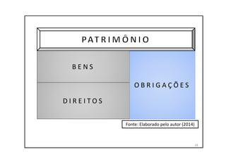 B E N S
D I R E I T O S
O B R I G A Ç Õ E S
18
Fonte: Elaborado pelo autor (2014)
 