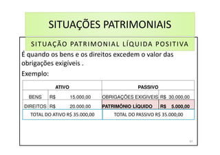 SITUAÇÕES PATRIMONIAIS
É quando os bens e os direitos excedem o valor das
obrigações exigíveis .
Exemplo:
ATIVO PASSIVO
BENS R$ 15.000,00 OBRIGAÇÕES EXIGIVEIS R$ 30.000,00
DIREITOS R$ 20.000,00 PATRIMÔNIO LÍQUIDO R$ 5.000,00
TOTAL DO ATIVO R$ 35.000,00 TOTAL DO PASSIVO R$ 35.000,00
SITUAÇÃO PATRIMONIAL LÍQUIDA POSITIVA
47
 