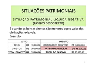 SITUAÇÕES PATRIMONIAIS
ATIVO PASSIVO
BENS R$ 15.000,00 OBRIGAÇÕES EXIGIVEIS R$ 50.000,00
DIREITOS R$ 20.000,00 PATRIMÔNIO LÍQUIDO (R$ 15.000,00)
TOTAL DO ATIVO R$ 35.000,00 TOTAL DO PASSIVO R$ 35.000,00
SITUAÇÃO PATRIMONIAL LÍQUIDA NEGATIVA
(PASSIVO DESCOBERTO)
É quando os bens e direitos são menores que o valor das
obrigações exigíveis.
Exemplo:
48
 